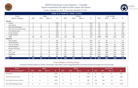 New Orleans Police Report Decline in Gun-Related Crime, Three Arrested in Separate Homicide Cases