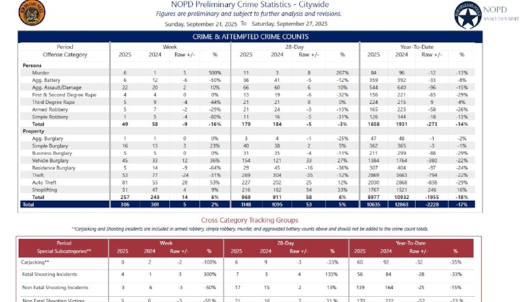 New Orleans Police Report Decline in Gun-Related Crime, Three Arrested in Separate Homicide Cases