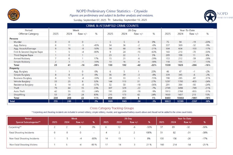 New Orleans Sees Drop in Gun-Related Arrests, NOPD Reports Key Crime Stats and Major Arrests