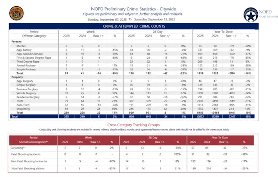 New Orleans Sees Drop in Gun-Related Arrests, NOPD Reports Key Crime Stats and Major Arrests