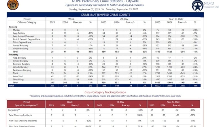 New Orleans Sees Drop in Gun-Related Arrests, NOPD Reports Key Crime Stats and Major Arrests