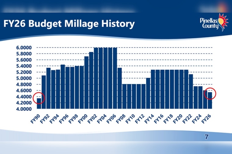 Pinellas County Adopts Final FY 2026 Budget with Reduced Millage Rate Despite Hurricane-Induced Revenue Losses