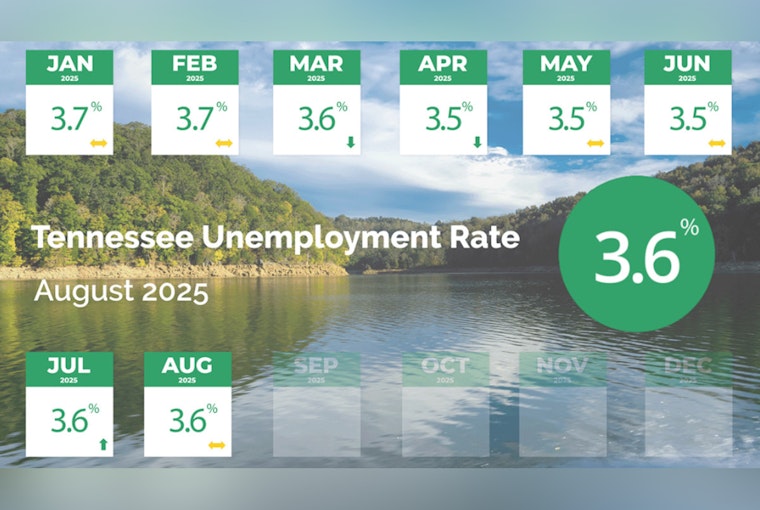 Tennessee Maintains Solid Job Market Performance, Unemployment Holds at 3.6%