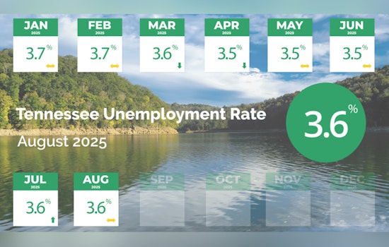 Tennessee Maintains Solid Job Market Performance, Unemployment Holds at 3.6%