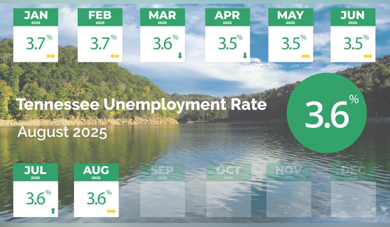 Tennessee Maintains Solid Job Market Performance, Unemployment Holds at 3.6%