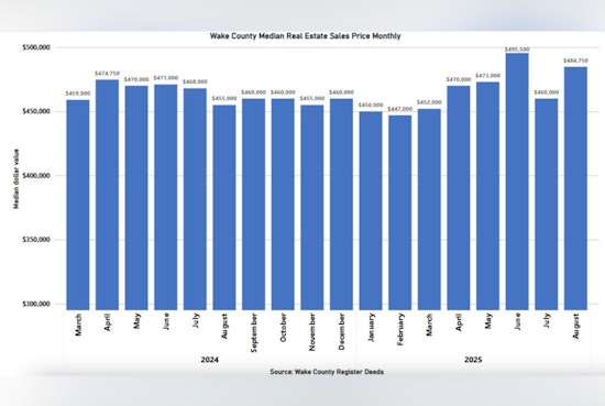 Wake County Real Estate Median Prices Climb to $484,750 Amid Spike in High-Value Sales