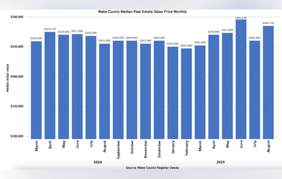 Wake County Real Estate Median Prices Climb to $484,750 Amid Spike in High-Value Sales