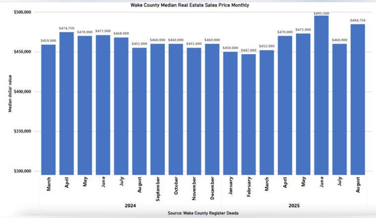 Wake County Real Estate Median Prices Climb to $484,750 Amid Spike in High-Value Sales