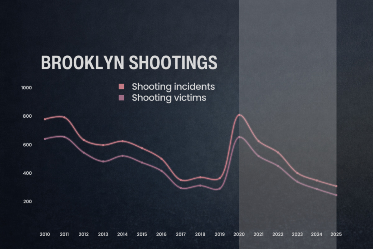 Brooklyn Declares 2025 Safest Year on Record Amid Dramatic Drop in
