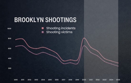 Brooklyn Declares 2025 Safest Year on Record Amid Dramatic Drop in Violent Crime, DA Eric Gonzalez Reports