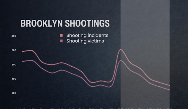 Brooklyn Declares 2025 Safest Year on Record Amid Dramatic Drop in Violent Crime, DA Eric Gonzalez Reports