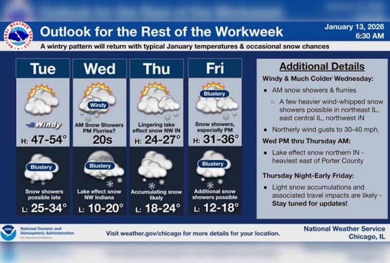 Chicago Bids Farewell to Mild Weather as Cold Front Brings Potential Snow and Chilly Temps Ahead