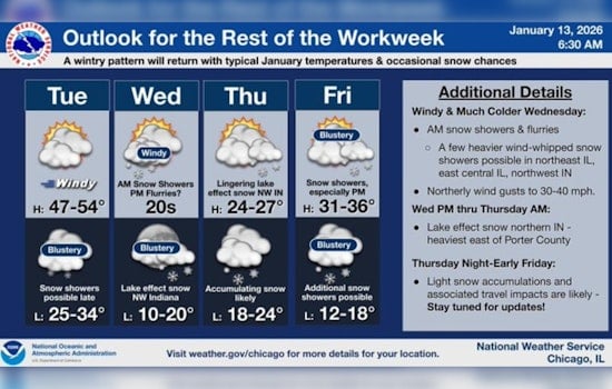 Chicago Bids Farewell to Mild Weather as Cold Front Brings Potential Snow and Chilly Temps Ahead