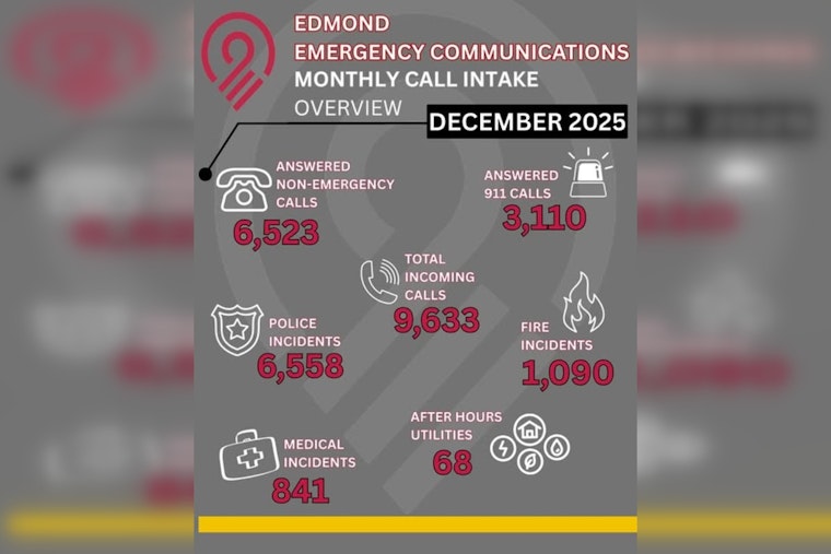 Edmond Officials Unveil Monthly 911 Snapshot, Promising Transparency in Emergency Response Data