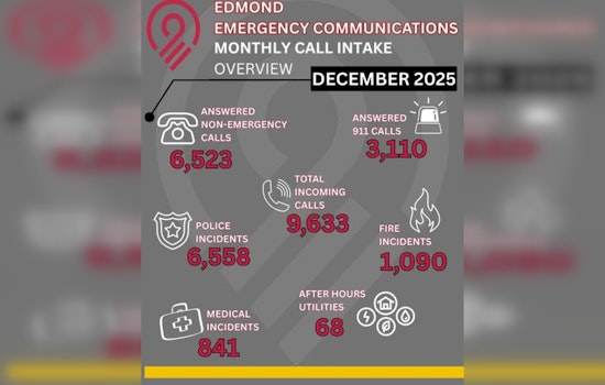 Edmond Officials Unveil Monthly 911 Snapshot, Promising Transparency in Emergency Response Data