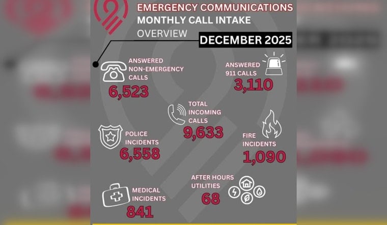 Edmond Officials Unveil Monthly 911 Snapshot, Promising Transparency in Emergency Response Data