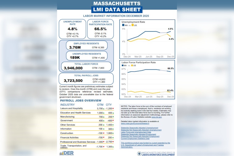 Job Growth in Massachusetts Sees 4,600 New Positions Despite Slight Rise in Unemployment Rate
