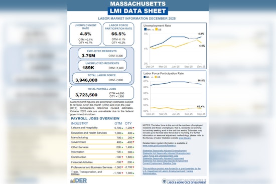 Job Growth in Massachusetts Sees 4,600 New Positions Despite Slight Rise in Unemployment Rate