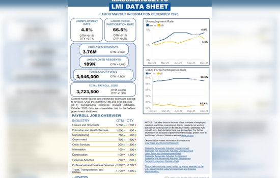 Job Growth in Massachusetts Sees 4,600 New Positions Despite Slight Rise in Unemployment Rate