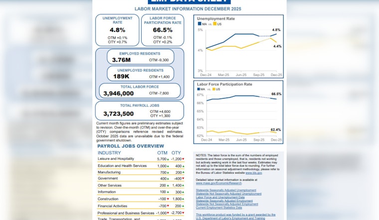 Job Growth in Massachusetts Sees 4,600 New Positions Despite Slight Rise in Unemployment Rate