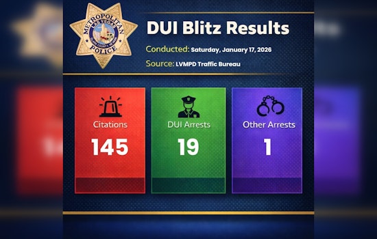 Las Vegas Police Conduct Successful DUI Blitz, 19 Arrests and 145 Citations Issued