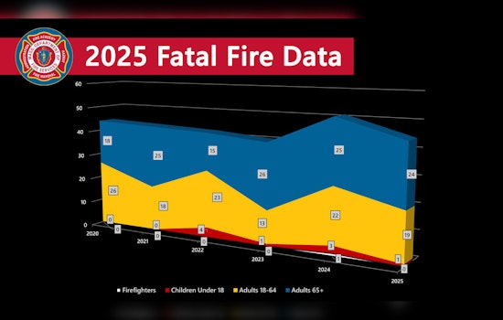 Massachusetts Fire Deaths Drop by 12% in 2025, Fall River's Gabriel House Tragedy Highlights Ongoing Risks