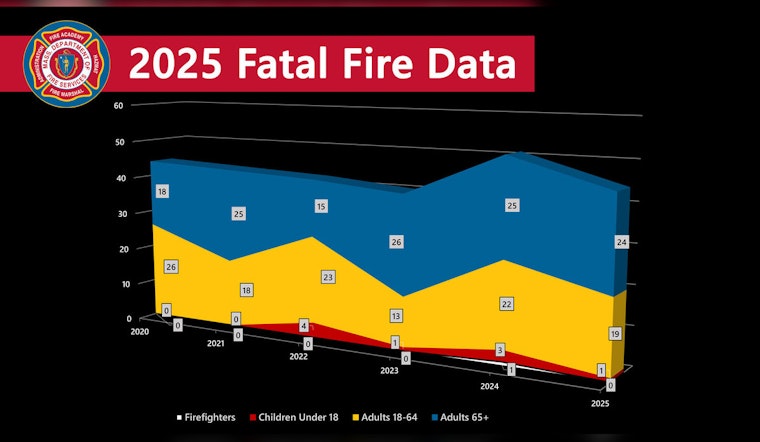 Massachusetts Fire Deaths Drop by 12% in 2025, Fall River's Gabriel House Tragedy Highlights Ongoing Risks