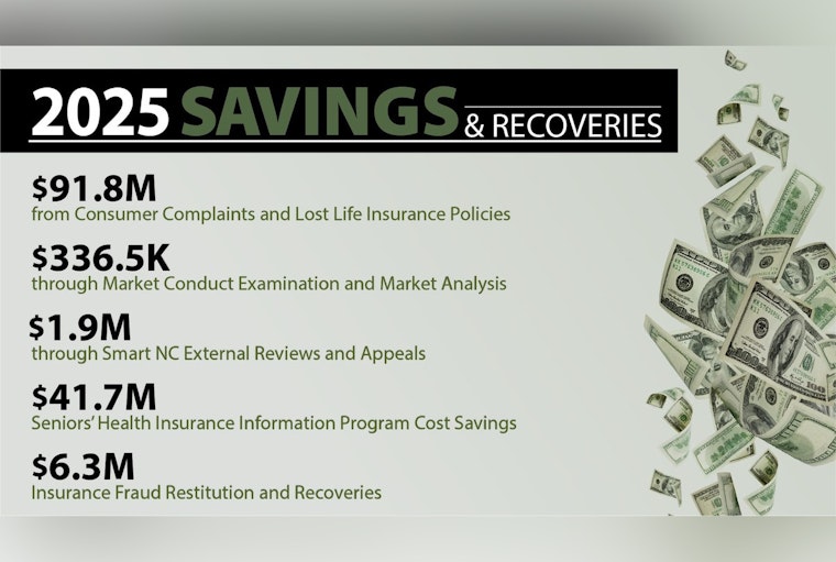 North Carolina Department of Insurance Helps Recover $142 Million for Consumers in 2025