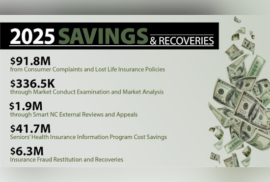 North Carolina Department of Insurance Helps Recover $142 Million for Consumers in 2025