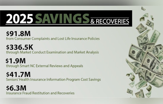 North Carolina Department of Insurance Helps Recover $142 Million for Consumers in 2025
