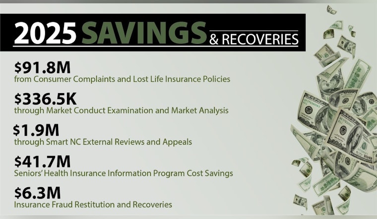North Carolina Department of Insurance Helps Recover $142 Million for Consumers in 2025
