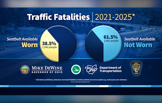 Ohio Celebrates Fourth Consecutive Year of Declining Traffic Fatalities, Emphasizes Road Safety Initiatives