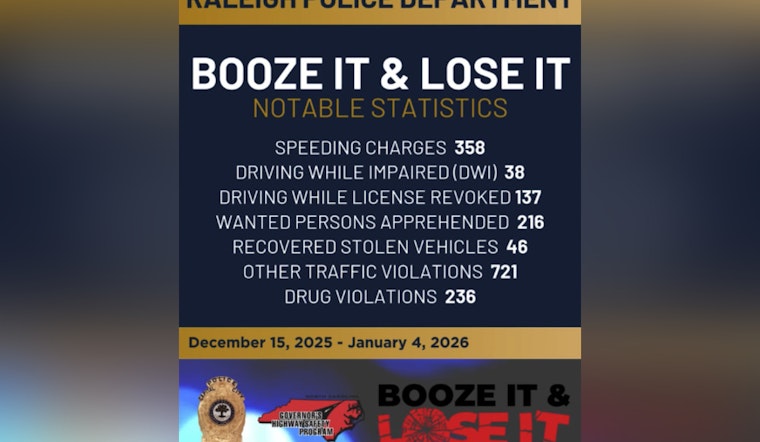 Raleigh Police Make 38 DWI Arrests in 'Booze It & Lose It' Campaign Aimed at Holiday Road Safety