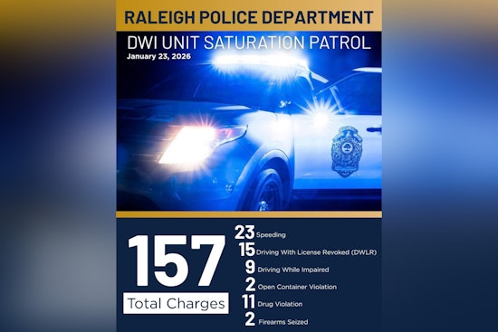 Raleigh Police Ramp Up Road Safety with 157 Charges and 9 DWI Arrests During Weekend Saturation Patrol