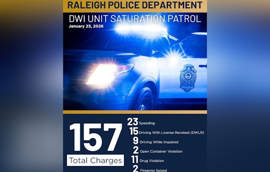 Raleigh Police Ramp Up Road Safety with 157 Charges and 9 DWI Arrests During Weekend Saturation Patrol
