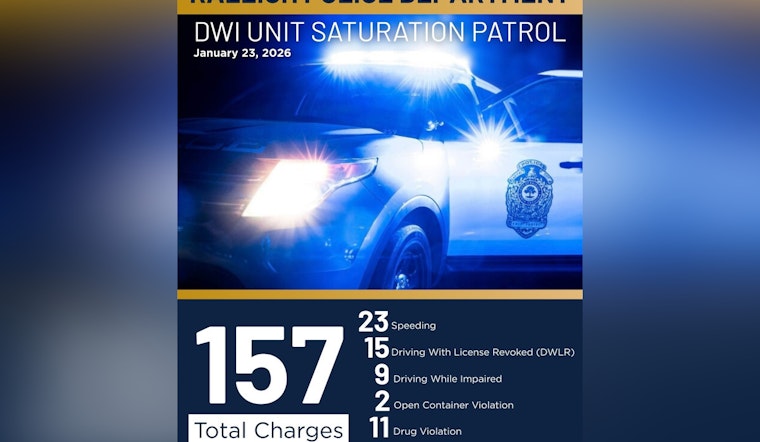 Raleigh Police Ramp Up Road Safety with 157 Charges and 9 DWI Arrests During Weekend Saturation Patrol