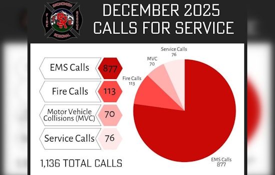 Snohomish Regional Fire & Rescue Tackles Surge in Emergency Calls Amid December Floods