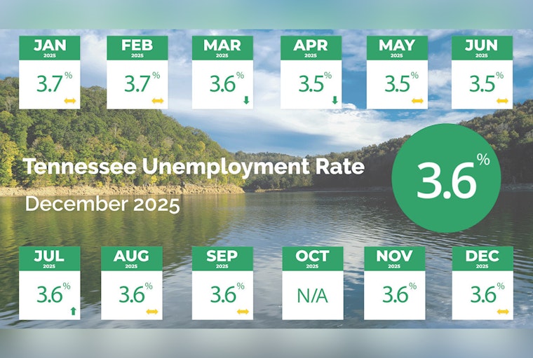 Tennessee Maintains 3.6% Unemployment Rate, Staying Below National Average