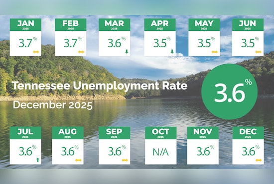 Tennessee Maintains 3.6% Unemployment Rate, Staying Below National Average