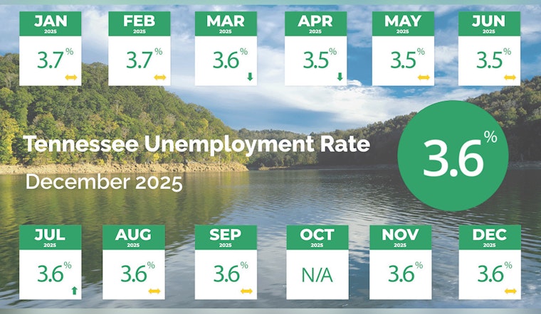 Tennessee Maintains 3.6% Unemployment Rate, Staying Below National Average