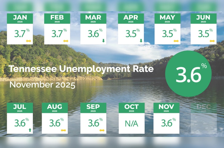 Tennessee's Unemployment Rate Dips to 3.6% as Job Growth Surges in November