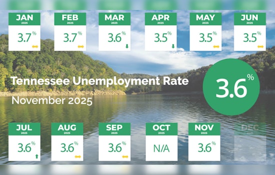Tennessee's Unemployment Rate Dips to 3.6% as Job Growth Surges in November