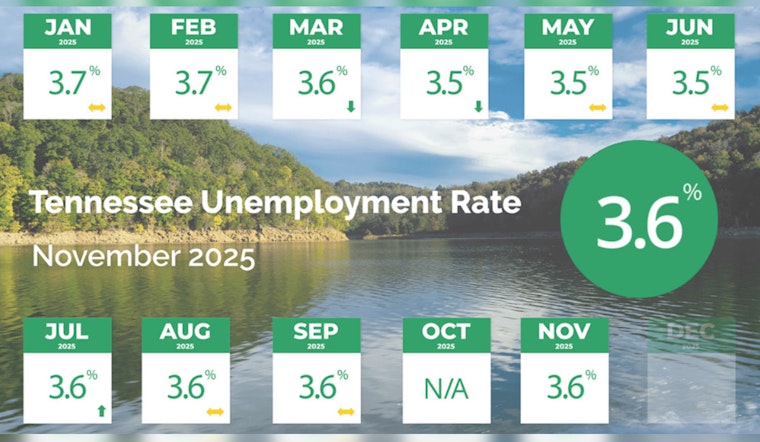 Tennessee's Unemployment Rate Dips to 3.6% as Job Growth Surges in November