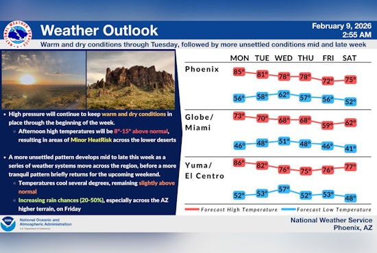 February Plays Summer as Phoenix Temps Jump Into Mid‑80s