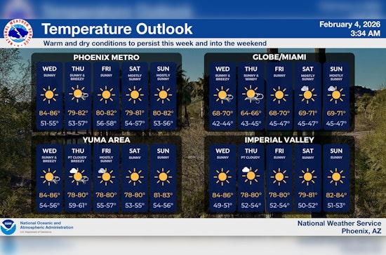 February Sizzler as Phoenix Pops into 80s as East Winds Whip