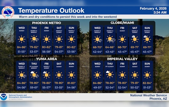 February Sizzler as Phoenix Pops into 80s as East Winds Whip