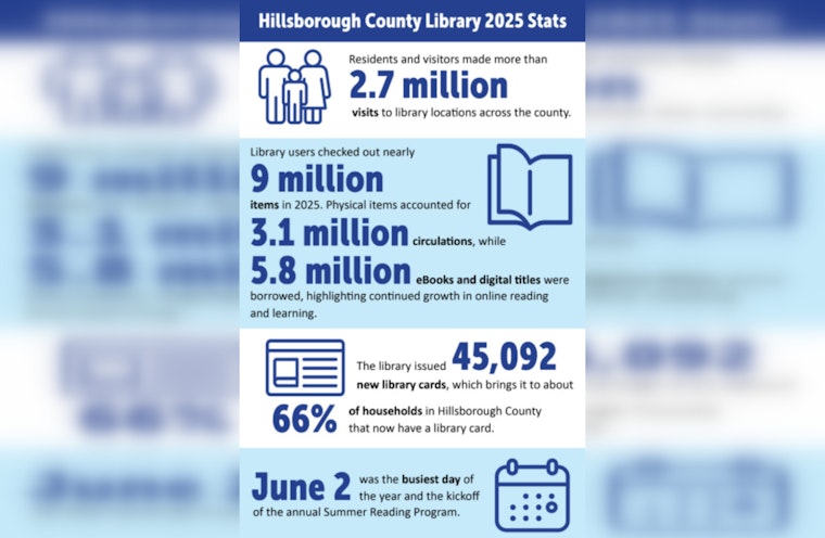 Hillsborough County Libraries Hit Record Numbers, Over 2.7 Million Visits and 9 Million Items Checked Out in 2025