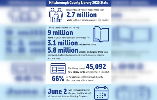 Hillsborough County Libraries Hit Record Numbers, Over 2.7 Million Visits and 9 Million Items Checked Out in 2025