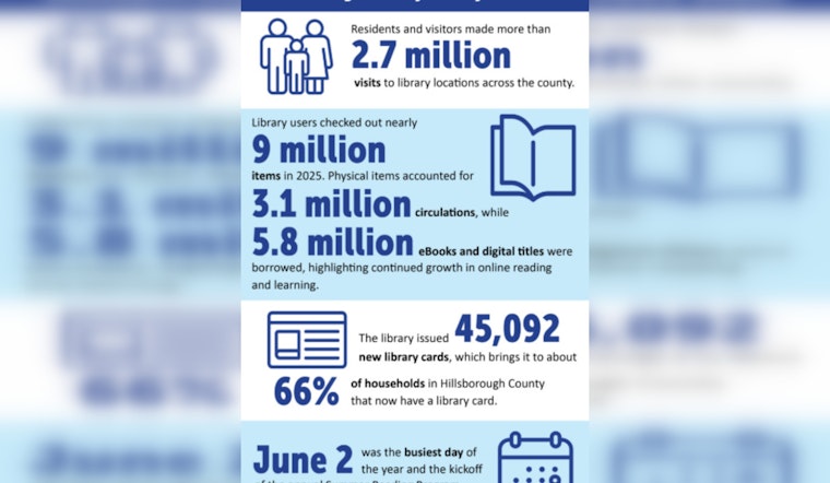 Hillsborough County Libraries Hit Record Numbers, Over 2.7 Million Visits and 9 Million Items Checked Out in 2025