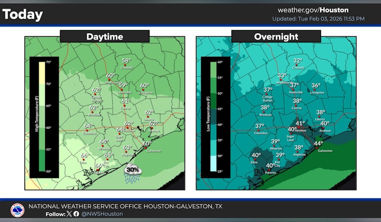 Houston’s Chilly Midweek Weather Swings Under Sunny Skies and North Winds